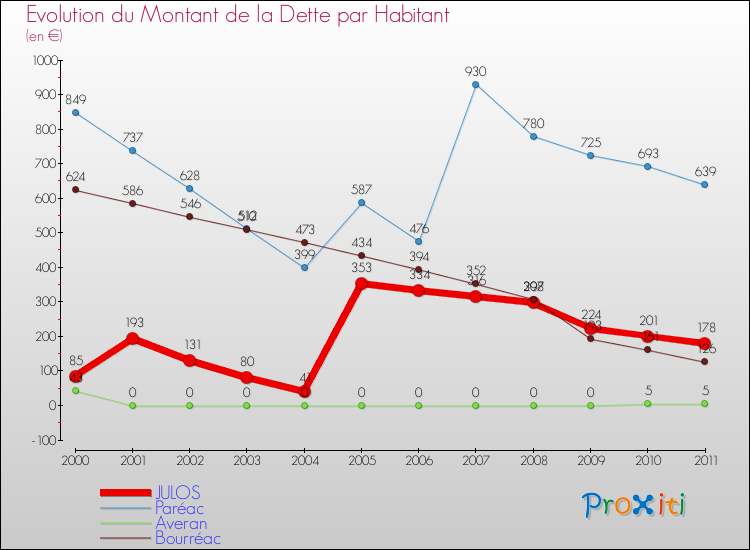 Evolution de la dette par habitant pour la commune de JULOS et les communes proches Comparaison de la dette par habitant pour JULOS et les communes voisines