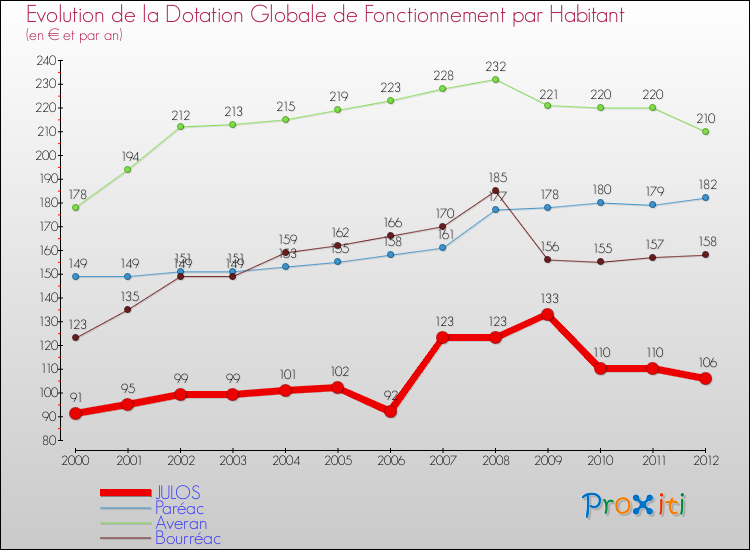 Evolution et montant de la dotation globale de fonctionnement par Habitant pour JULOS et les communes proches Comparaison des dotations globales de fonctionnement par habitant pour JULOS et les communes voisines
