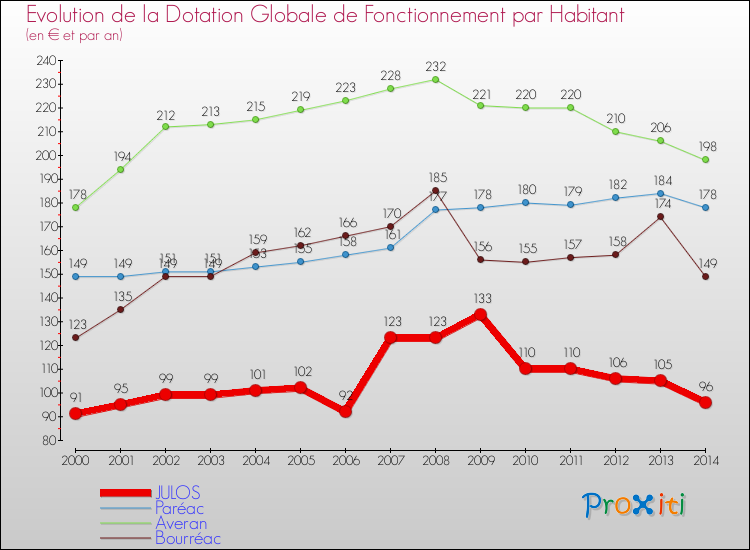 Evolution et montant de la dotation globale de fonctionnement par Habitant pour JULOS et les communes proches de 2000 à 2014. Comparaison des dotations globales de fonctionnement par habitant pour JULOS et les communes voisines de 2000 à 2014.