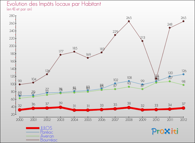 Evolution et montant des impôts locaux par Habitant pour JULOS et les communes proches Comparaison des impôts locaux par habitant pour JULOS et les communes voisines