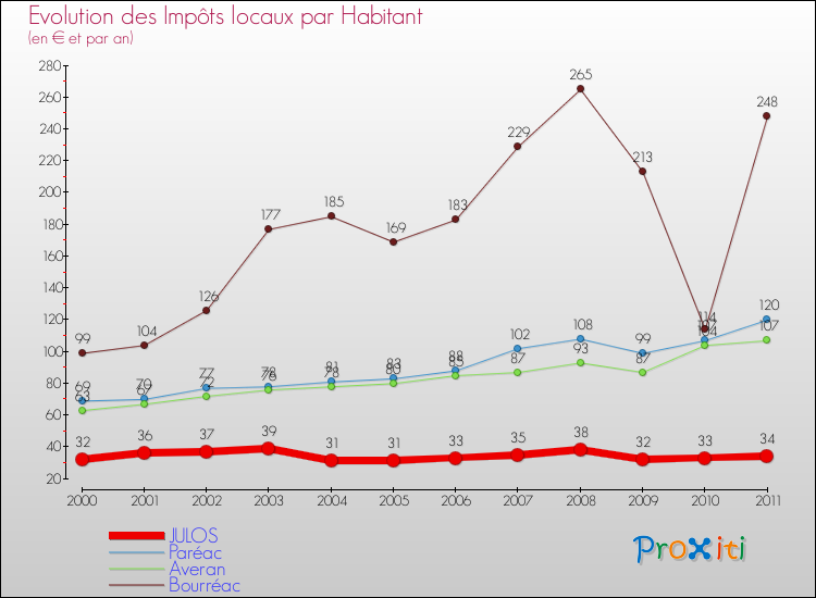 Evolution et montant des impôts locaux par Habitant pour JULOS et les communes proches Comparaison des impôts locaux par habitant pour JULOS et les communes voisines