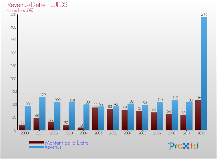 Evolution comparée de la dette et des revenus pour la commune de JULOS de 2000 à 2012 Comparaison de la dette et des revenus pour JULOS de 2000 à 2012