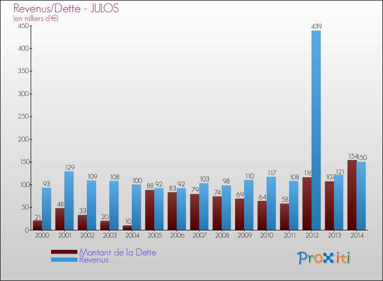Evolution comparée de la dette et des revenus pour la commune de JULOS de 2000 à 2014 Comparaison de la dette et des revenus pour JULOS de 2000 à 2014