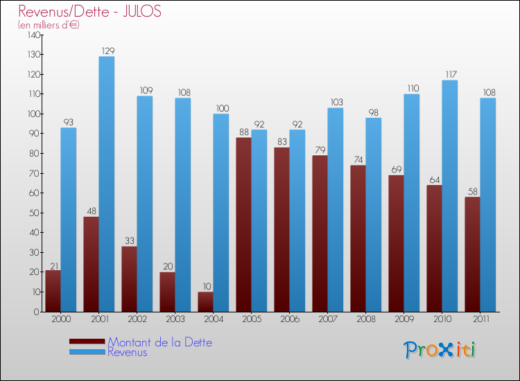 Evolution comparée de la dette et des revenus pour la commune de JULOS de 2000 à 2011 Comparaison de la dette et des revenus pour JULOS de 2000 à 2011