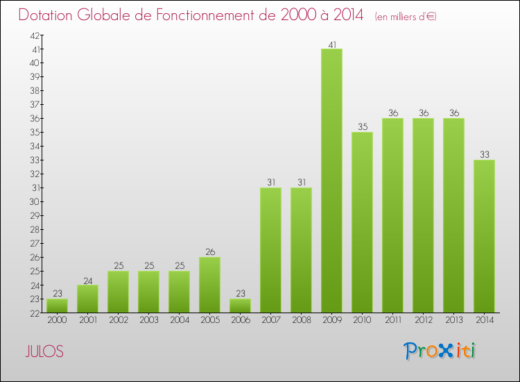 Evolution du montant de la Dotation Globale de Fonctionnement pour la commune de JULOS de 2000 à 2014 Evolution du montant de la Dotation Globale de Fonctionnement pour JULOS de 2000 à 2014