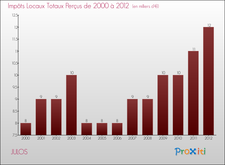 Evolution des Impôts Locaux pour la commune de JULOS de 2000 à 2012 Evolution des Impôts Locaux pour JULOS de 2000 à 2012
