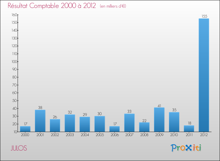 Evolution du résultat comptable pour la commune de JULOS de 2000 à 2012 Evolution du résultat comptable pour JULOS de 2000 à 2012