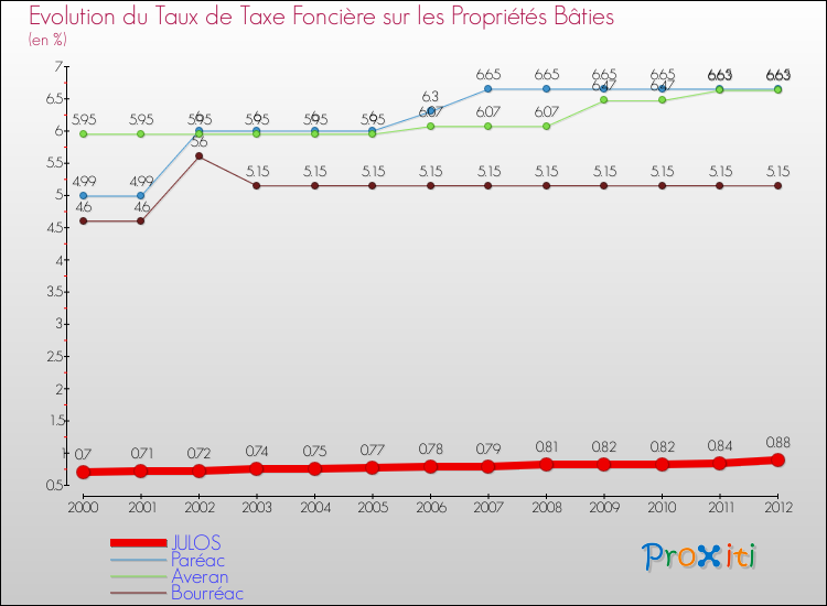 Evolution du taux de la taxe foncière sur le bati pour JULOS et les communes proches de 2000 à 2012 Comparaison des taux de taxe foncière sur le bati pour JULOS et les communes voisines de 2000 à 2012