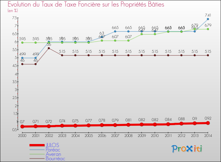 Evolution du taux de la taxe foncière sur le bati pour JULOS et les communes proches de 2000 à 2014 Comparaison des taux de taxe foncière sur le bati pour JULOS et les communes voisines de 2000 à 2014
