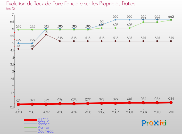 Evolution du taux de la taxe foncière sur le bati pour JULOS et les communes proches Comparaison des taux de taxe foncière sur le bati pour JULOS et les communes voisines