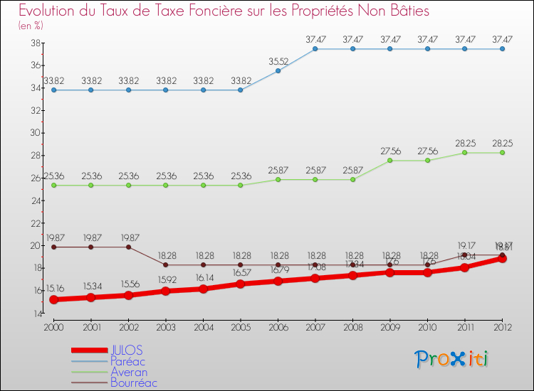 Evolution du taux de la taxe foncière sur les immeubles et terrains non batis pour JULOS et les communes proches de 2000 à 2012 Comparaison des taux de la taxe foncière sur les immeubles et terrains non batis pour JULOS et les communes voisines de 2000 à 2012