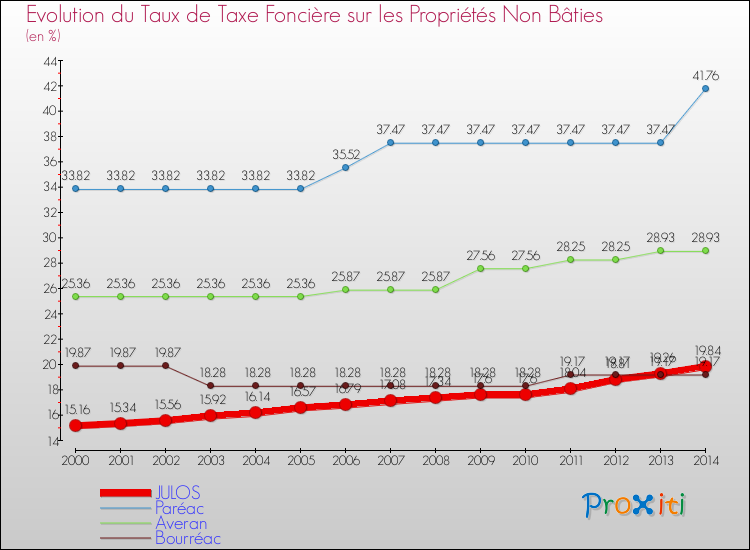 Evolution du taux de la taxe foncière sur les immeubles et terrains non batis pour JULOS et les communes proches de 2000 à 2014 Comparaison des taux de la taxe foncière sur les immeubles et terrains non batis pour JULOS et les communes voisines de 2000 à 2014
