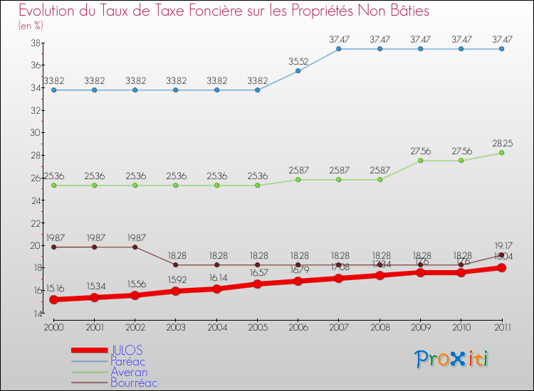 Evolution du taux de la taxe foncière sur les immeubles et terrains non batis pour JULOS et les communes proches Comparaison des taux de la taxe foncière sur les immeubles et terrains non batis pour JULOS et les communes voisines