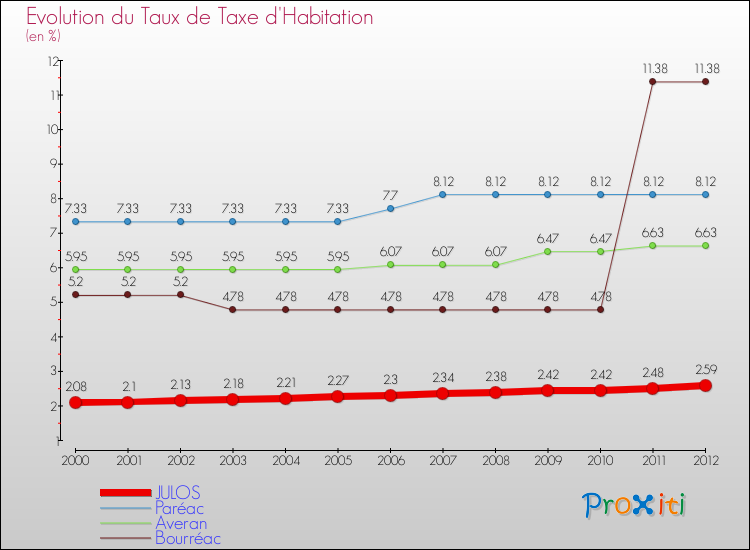Evolution du taux de la taxe d'habitation pour JULOS et les communes proches Comparaison des taux de la taxe d'habitation pour JULOS et les communes voisines