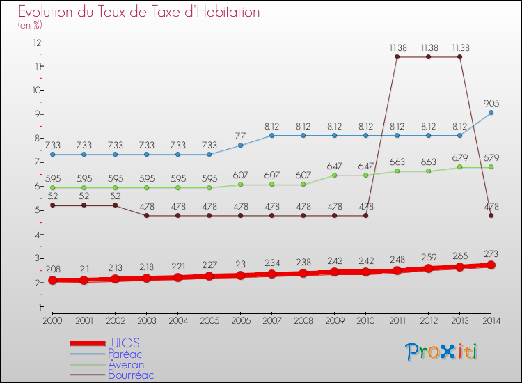 Evolution du taux de la taxe d'habitation pour JULOS et les communes proches de 2000 à 2014 Comparaison des taux de la taxe d'habitation pour JULOS et les communes voisines de 2000 à 2014