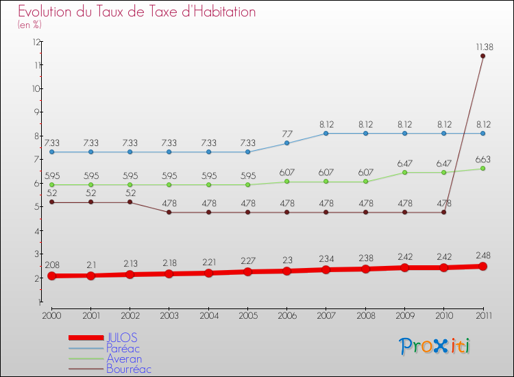 Evolution du taux de la taxe d'habitation pour JULOS et les communes proches Comparaison des taux de la taxe d'habitation pour JULOS et les communes voisines