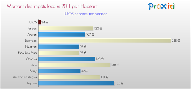 Montant des impôts locaux par Habitant pour JULOS et les communes proches Comparaison des impôts locaux par habitant pour JULOS et les communes voisines