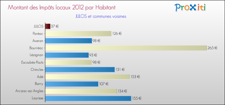 Montant des impôts locaux par Habitant pour JULOS et les communes proches Comparaison des impôts locaux par habitant pour JULOS et les communes voisines