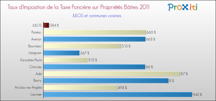 Taux d'imposition de la taxe foncière sur le bati 2011 pour JULOS et les communes proches Comparaison des taux d'imposition de la taxe foncière sur le bati 2011 pour JULOS et les communes voisines