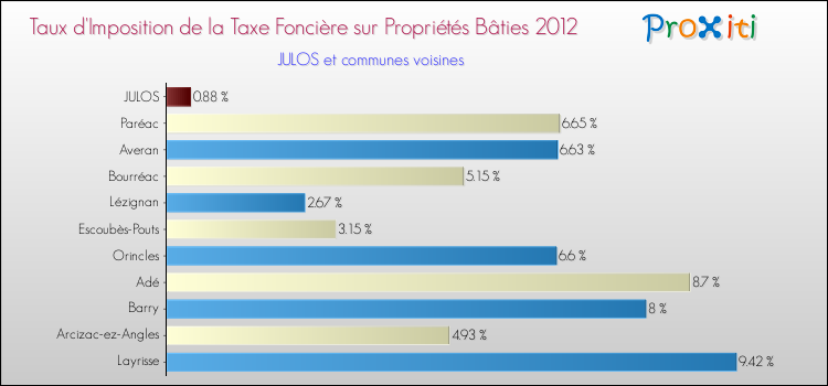 Taux d'imposition de la taxe foncière sur le bati 2012 pour JULOS et les communes proches Comparaison des taux d'imposition de la taxe foncière sur le bati 2012 pour JULOS et les communes voisines