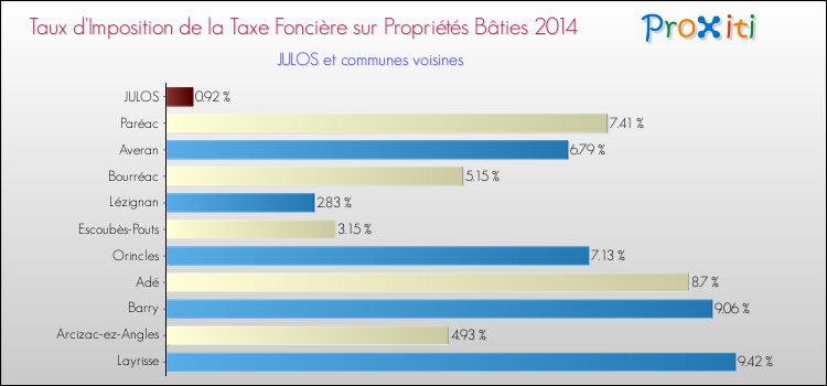 Taux d'imposition de la taxe foncière sur le bati 2014 pour JULOS et les communes proches Comparaison des taux d'imposition de la taxe foncière sur le bati 2014 pour JULOS et les communes voisines