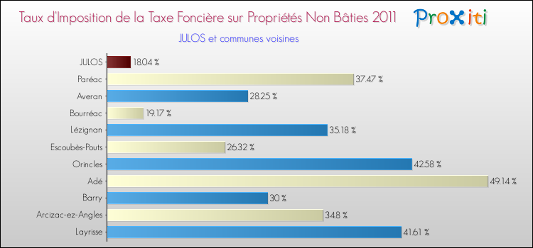 Taux d'imposition de la taxe foncière sur les immeubles et terrains non batis 2011 pour JULOS et les communes proches Comparaison des taux d'imposition de la taxe foncière sur les immeubles et terrains non batis 2011 pour JULOS et les communes voisines