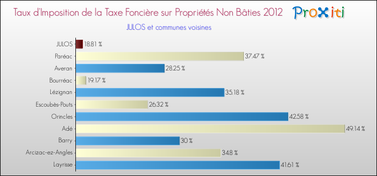 Taux d'imposition de la taxe foncière sur les immeubles et terrains non batis 2012 pour JULOS et les communes proches Comparaison des taux d'imposition de la taxe foncière sur les immeubles et terrains non batis 2012 pour JULOS et les communes voisines