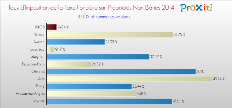 Taux d'imposition de la taxe foncière sur les immeubles et terrains non batis 2014 pour JULOS et les communes proches Comparaison des taux d'imposition de la taxe foncière sur les immeubles et terrains non batis 2014 pour JULOS et les communes voisines