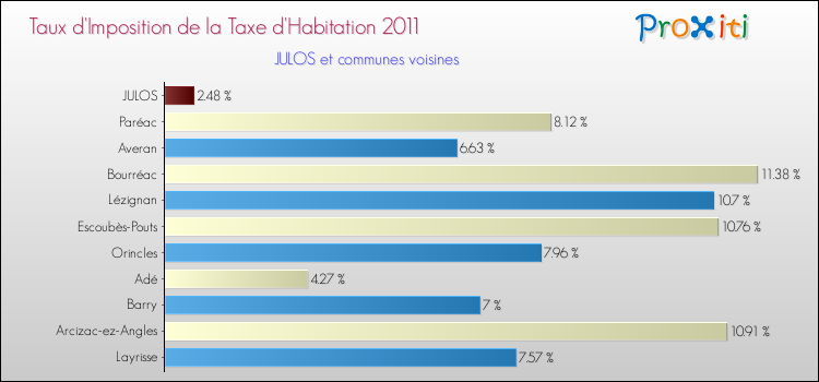 Taux d'imposition de la taxe d'habitation 2011 pour JULOS et les communes proches Comparaison des taux d'imposition de la taxe d'habitation 2011 pour JULOS et les communes voisines