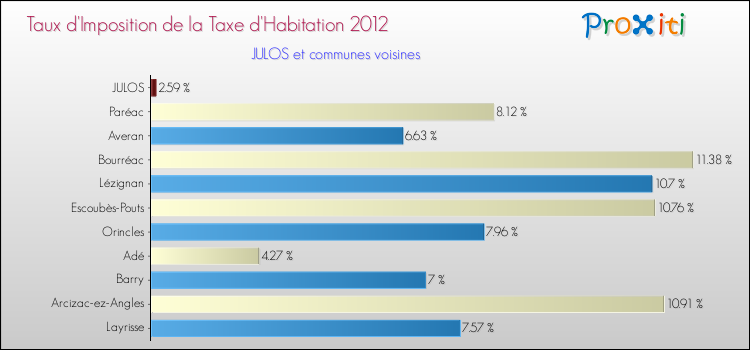 Taux d'imposition de la taxe d'habitation 2012 pour JULOS et les communes proches Comparaison des taux d'imposition de la taxe d'habitation 2012 pour JULOS et les communes voisines