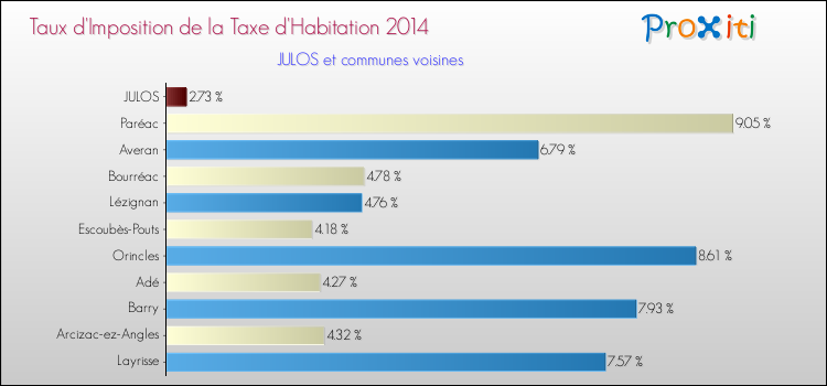 Taux d'imposition de la taxe d'habitation 2014 pour JULOS et les communes proches Comparaison des taux d'imposition de la taxe d'habitation 2014 pour JULOS et les communes voisines