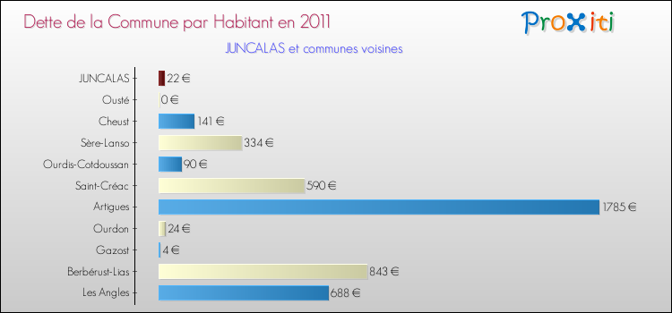 Dette par habitant de la commune en 2011 pour JUNCALAS et les communes proches Comparaison de la dette par habitant de la commune en 2011 pour JUNCALAS et les communes voisines