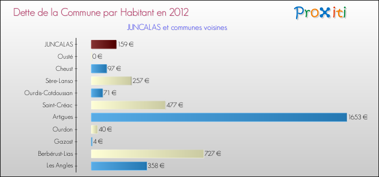 Dette par habitant de la commune en 2012 pour JUNCALAS et les communes proches Comparaison de la dette par habitant de la commune en 2012 pour JUNCALAS et les communes voisines