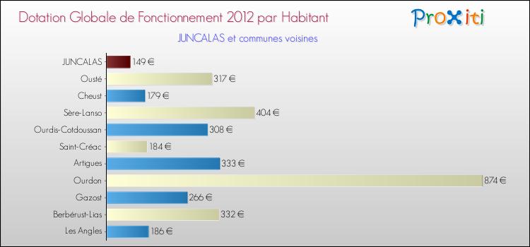 Montant des dotations globales de fonctionnement DGF par Habitant pour JUNCALAS et les communes proches Comparaison des des dotations globales de fonctionnement DGF par habitant pour JUNCALAS et les communes voisines