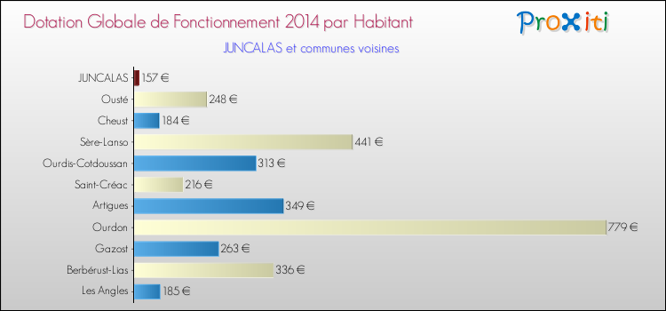 Montant des dotations globales de fonctionnement DGF par Habitant pour JUNCALAS et les communes proches en 2014. Comparaison des des dotations globales de fonctionnement DGF par habitant pour JUNCALAS et les communes voisines en 2014.