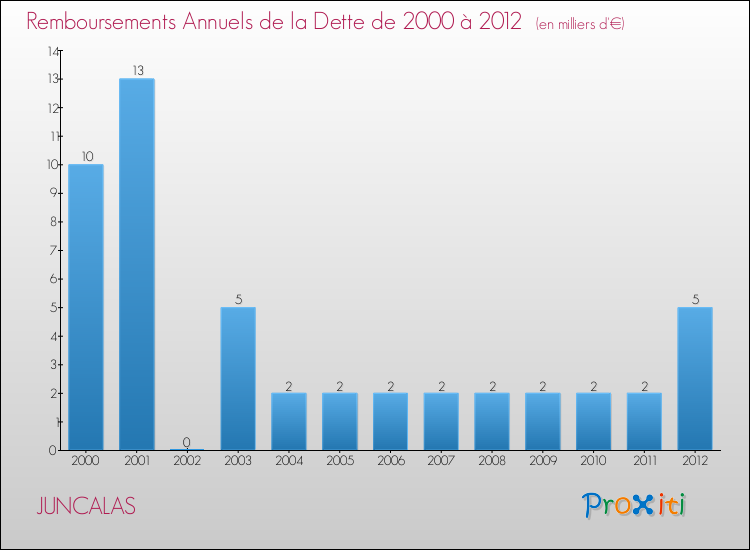 Evolution de l'annuité de la dette pour la commune de JUNCALAS de 2000 à 2012 Annuités de la dette pour JUNCALAS de 2000 à 2012