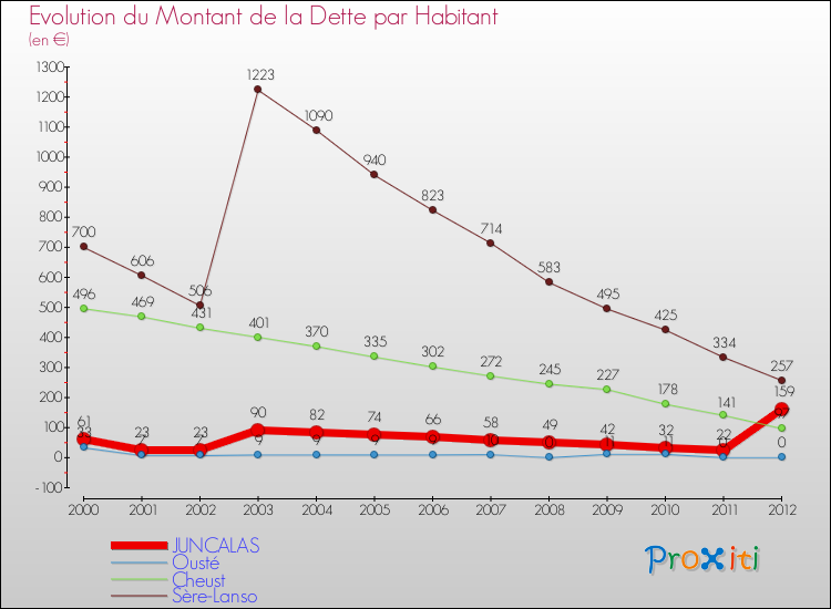 Evolution de la dette par habitant pour la commune de JUNCALAS et les communes proches de 2000 à 2012 Comparaison de la dette par habitant pour JUNCALAS et les communes voisines de 2000 à 2012