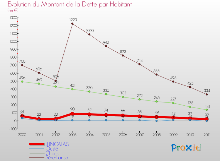 Evolution de la dette par habitant pour la commune de JUNCALAS et les communes proches Comparaison de la dette par habitant pour JUNCALAS et les communes voisines