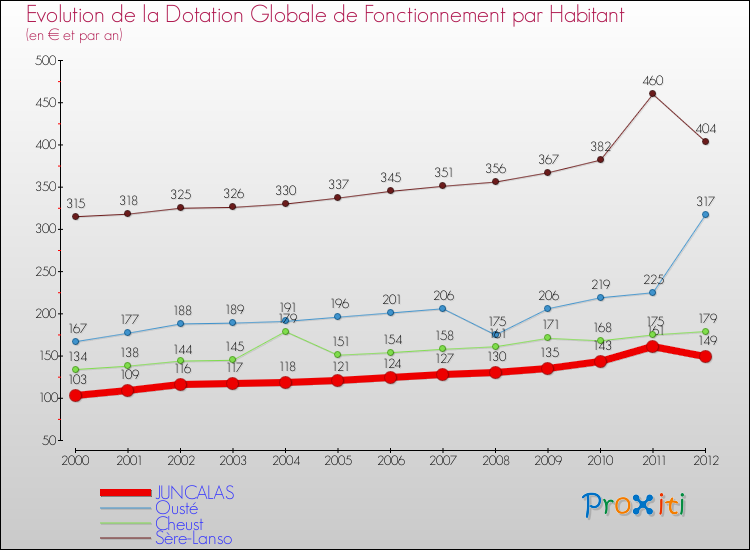 Evolution et montant de la dotation globale de fonctionnement par Habitant pour JUNCALAS et les communes proches Comparaison des dotations globales de fonctionnement par habitant pour JUNCALAS et les communes voisines