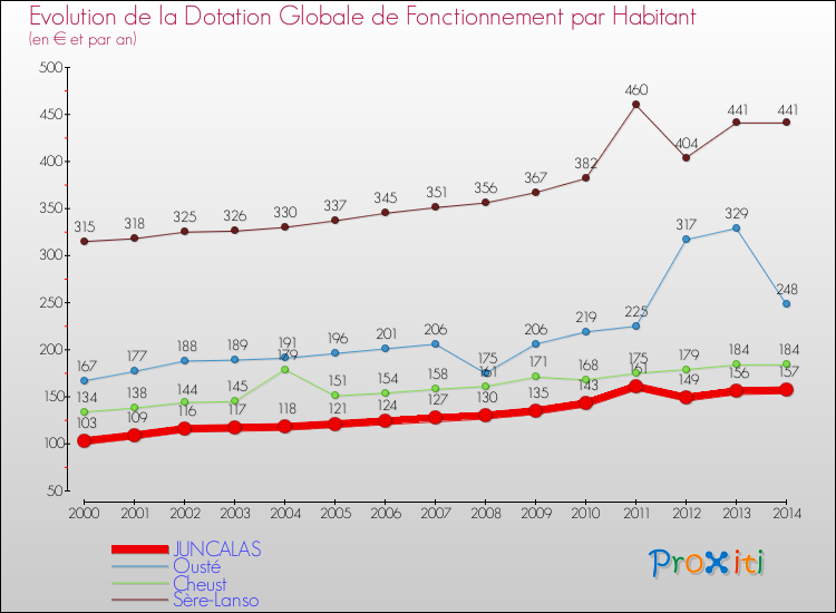 Evolution et montant de la dotation globale de fonctionnement par Habitant pour JUNCALAS et les communes proches de 2000 à 2014. Comparaison des dotations globales de fonctionnement par habitant pour JUNCALAS et les communes voisines de 2000 à 2014.