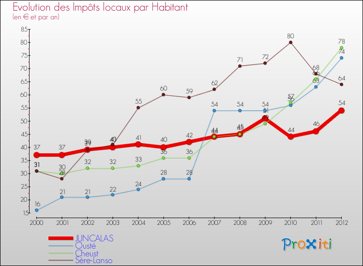 Evolution et montant des impôts locaux par Habitant pour JUNCALAS et les communes proches Comparaison des impôts locaux par habitant pour JUNCALAS et les communes voisines