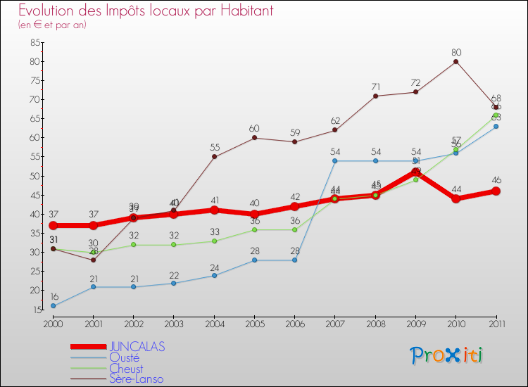 Evolution et montant des impôts locaux par Habitant pour JUNCALAS et les communes proches Comparaison des impôts locaux par habitant pour JUNCALAS et les communes voisines