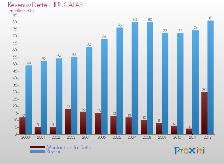 Evolution comparée de la dette et des revenus pour la commune de JUNCALAS de 2000 à 2012 Comparaison de la dette et des revenus pour JUNCALAS de 2000 à 2012