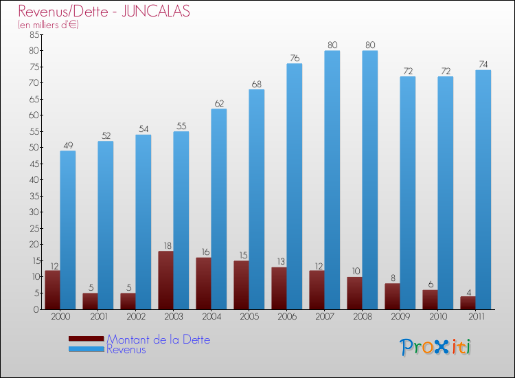 Evolution comparée de la dette et des revenus pour la commune de JUNCALAS de 2000 à 2011 Comparaison de la dette et des revenus pour JUNCALAS de 2000 à 2011