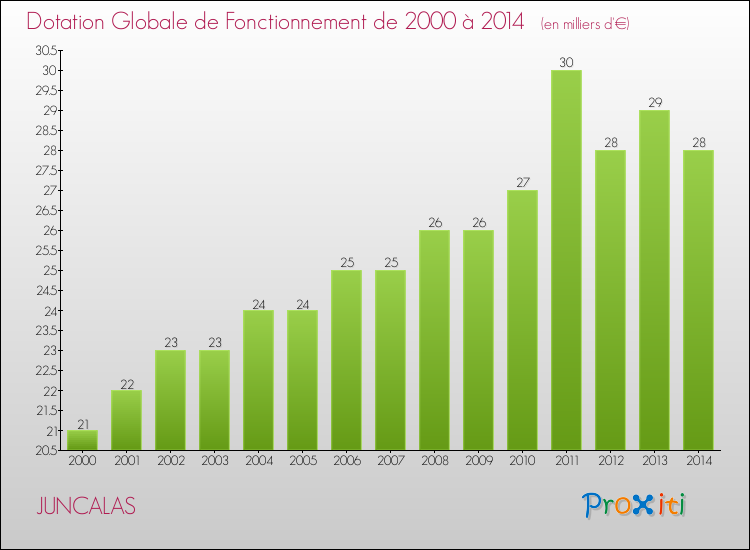 Evolution du montant de la Dotation Globale de Fonctionnement pour la commune de JUNCALAS de 2000 à 2014 Evolution du montant de la Dotation Globale de Fonctionnement pour JUNCALAS de 2000 à 2014