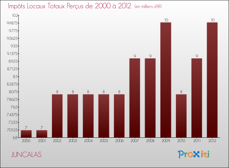 Evolution des Impôts Locaux pour la commune de JUNCALAS de 2000 à 2012 Evolution des Impôts Locaux pour JUNCALAS de 2000 à 2012