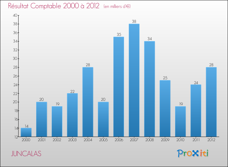 Evolution du résultat comptable pour la commune de JUNCALAS de 2000 à 2012 Evolution du résultat comptable pour JUNCALAS de 2000 à 2012