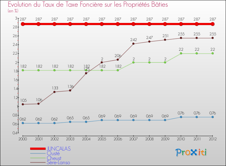 Evolution du taux de la taxe foncière sur le bati pour JUNCALAS et les communes proches de 2000 à 2012 Comparaison des taux de taxe foncière sur le bati pour JUNCALAS et les communes voisines de 2000 à 2012