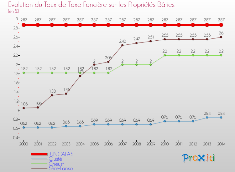 Evolution du taux de la taxe foncière sur le bati pour JUNCALAS et les communes proches de 2000 à 2014 Comparaison des taux de taxe foncière sur le bati pour JUNCALAS et les communes voisines de 2000 à 2014