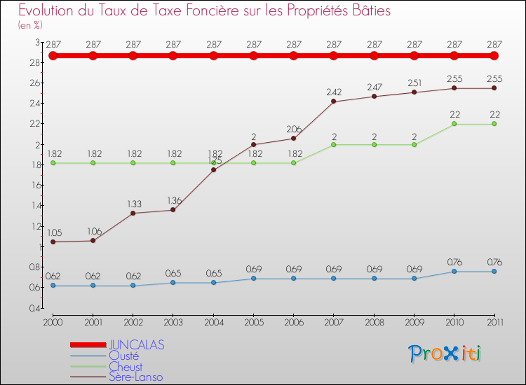 Evolution du taux de la taxe foncière sur le bati pour JUNCALAS et les communes proches Comparaison des taux de taxe foncière sur le bati pour JUNCALAS et les communes voisines